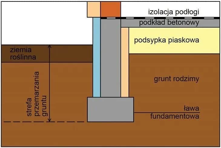 Jak głęboko fundament pod ogrodzenie? Kluczowe informacje i porady