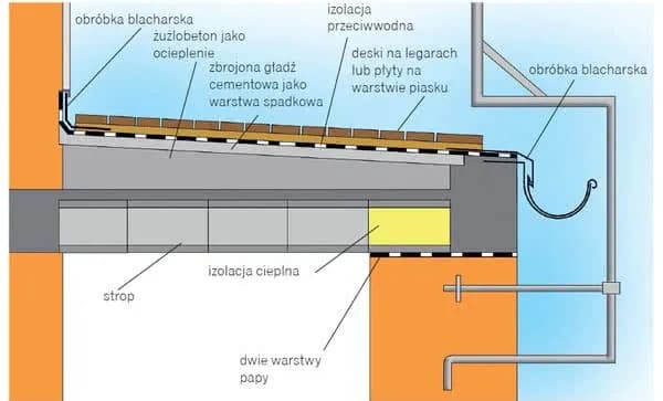 Co zrobić z papą na balkonie? Kluczowe kroki i porady na przyszłość