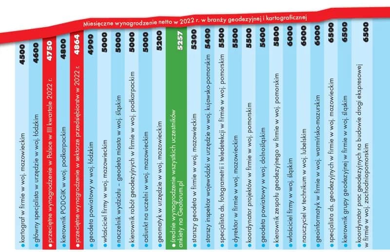 Ile zarabia geodeta po technikum? Zaskakujące fakty o wynagrodzeniu