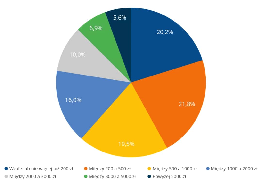 Ile średnio zarabia dekarz w Polsce? Zaskakujące różnice w wynagrodzeniu